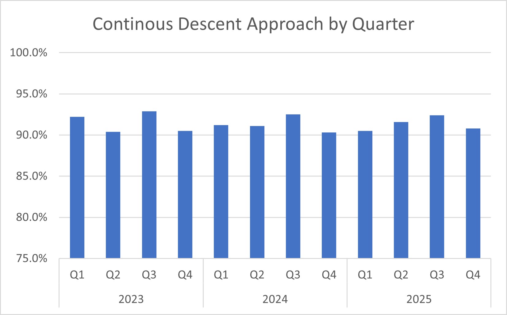 graph showing continuous descent approach by quarter 2023-2025
