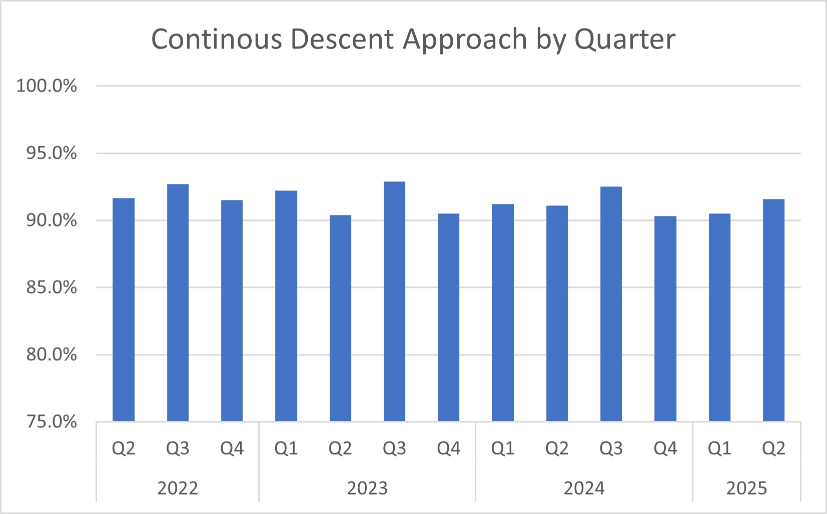 graph showing continuous descent approach by quarter 2022-2025
