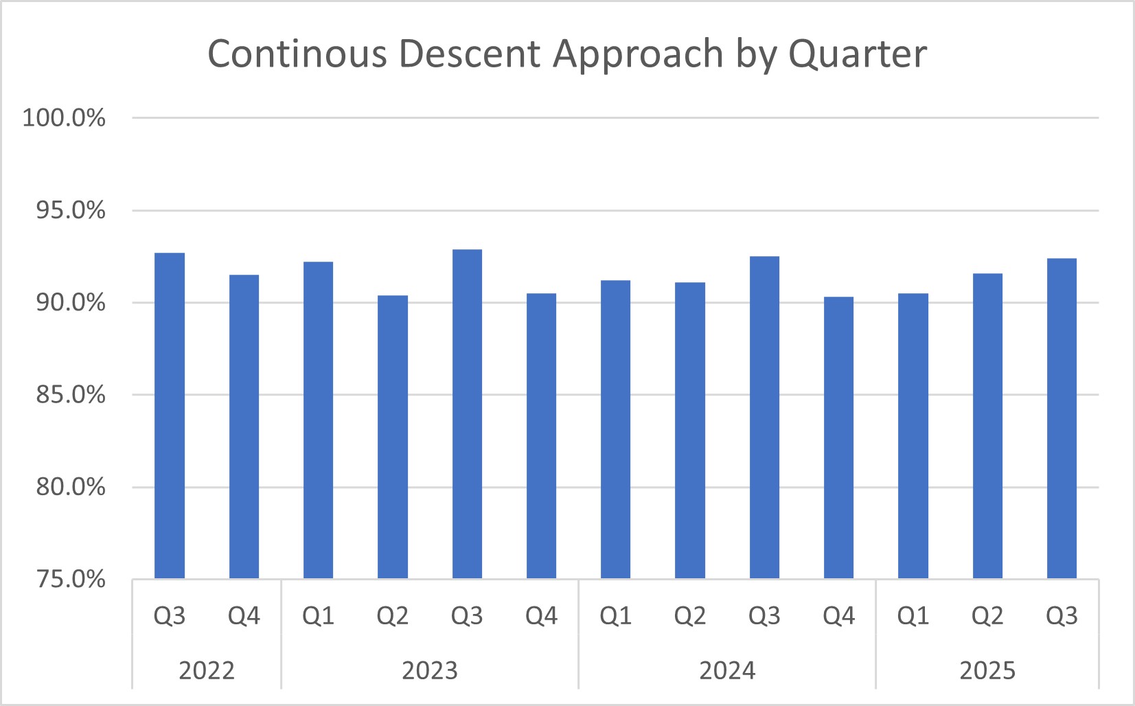 graph showing continuous descent approach by quarter 2022-2025