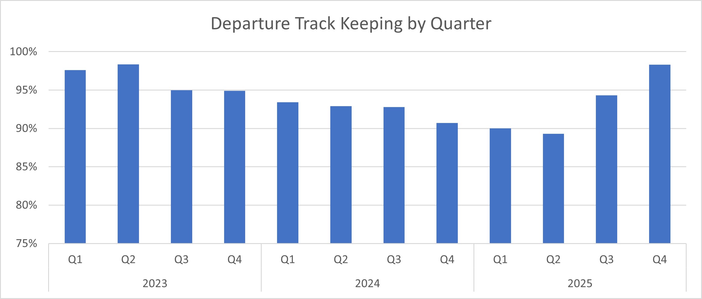 graph showing departure track keeping by quarter 2023-2025