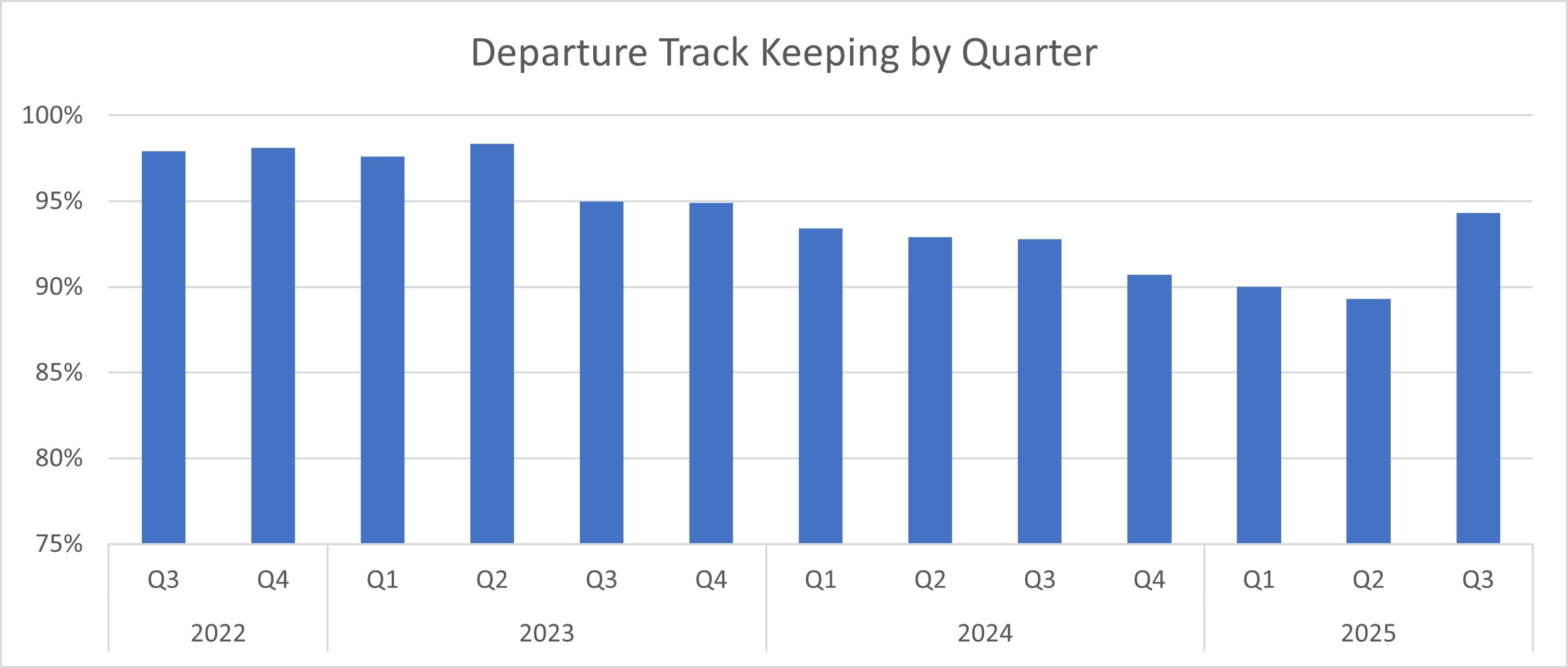 graph showing departure track keeping by quarter 2022 -2025