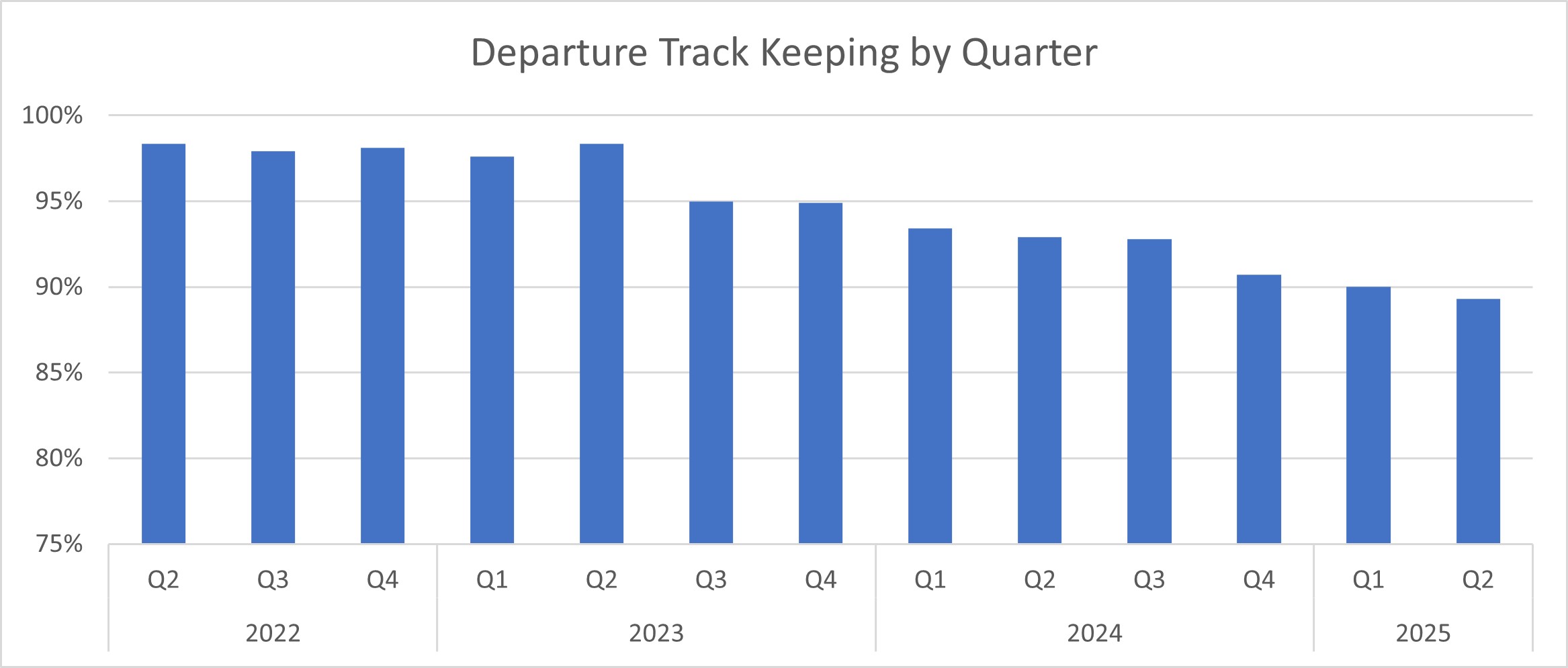 graph showing departure track keeping by quarter 2022 -2025