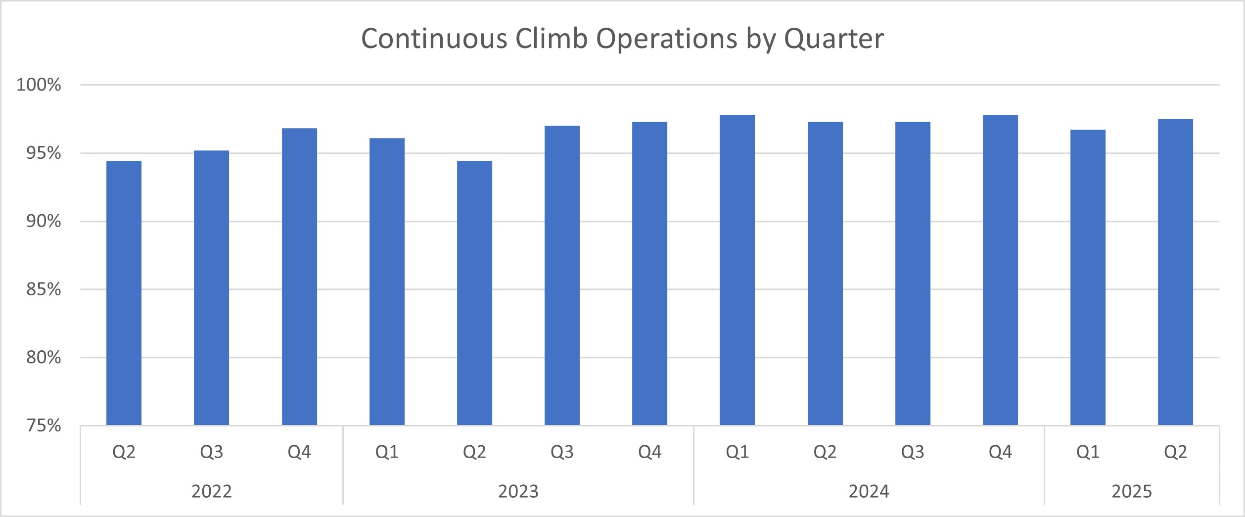 graph showing continuous climb operations by quarter 2022-2025