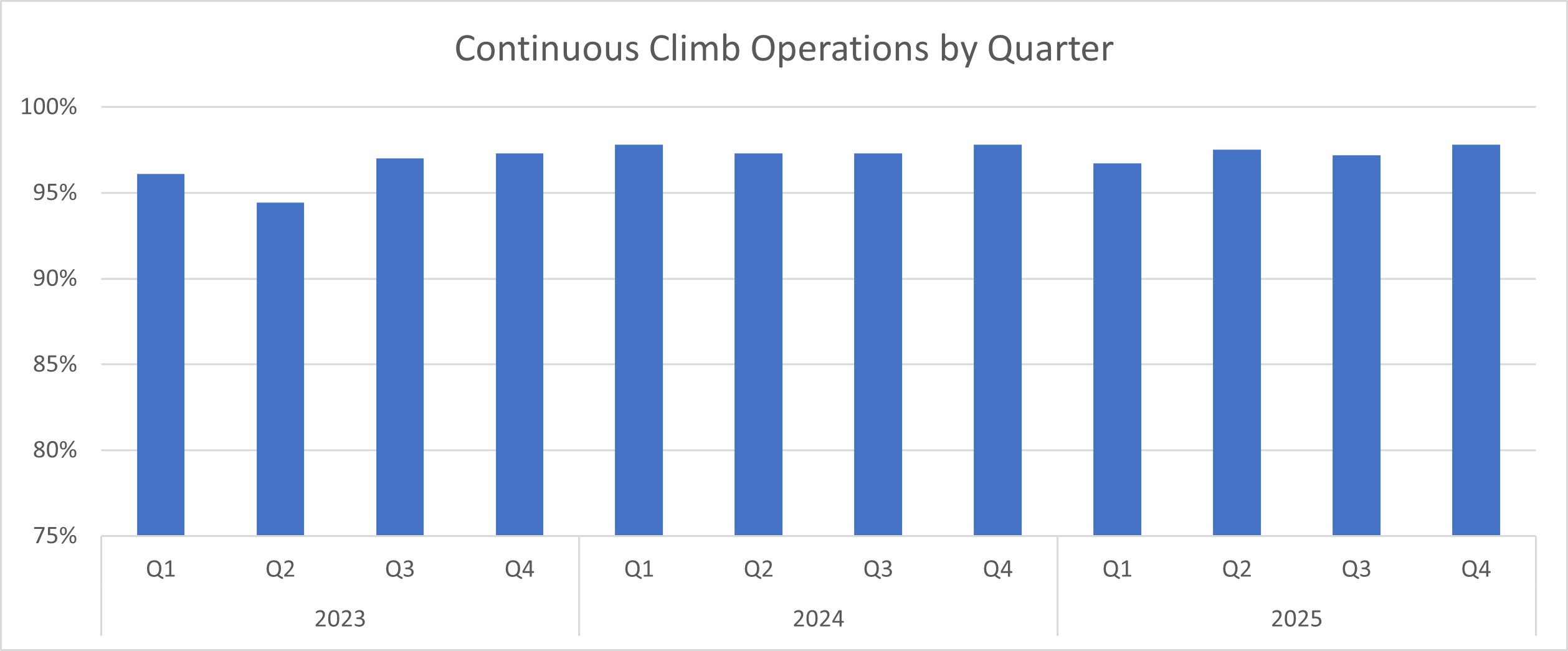 graph showing continuous climb operations by quarter 2023-2025