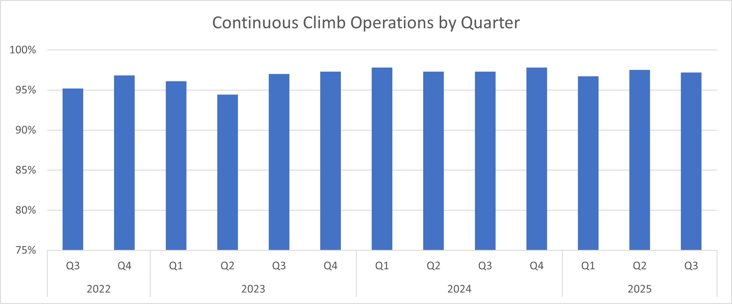 graph showing continuous climb operations by quarter 2022-2025